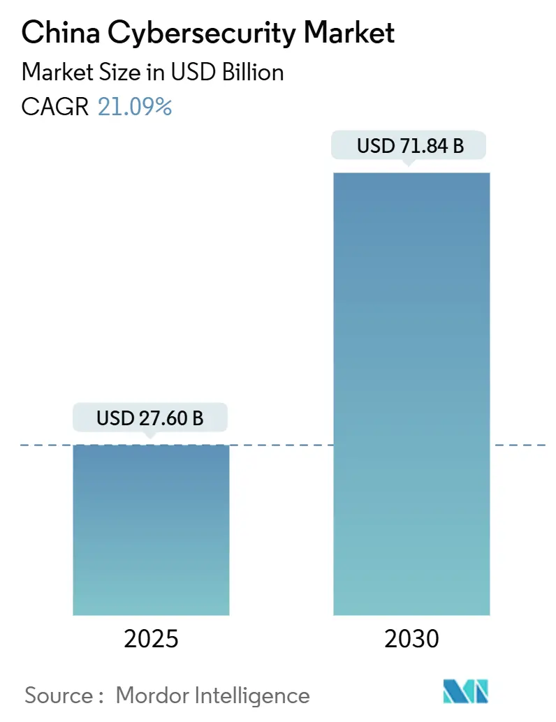 中国のサイバーセキュリティ市場（2025年〜2030年）