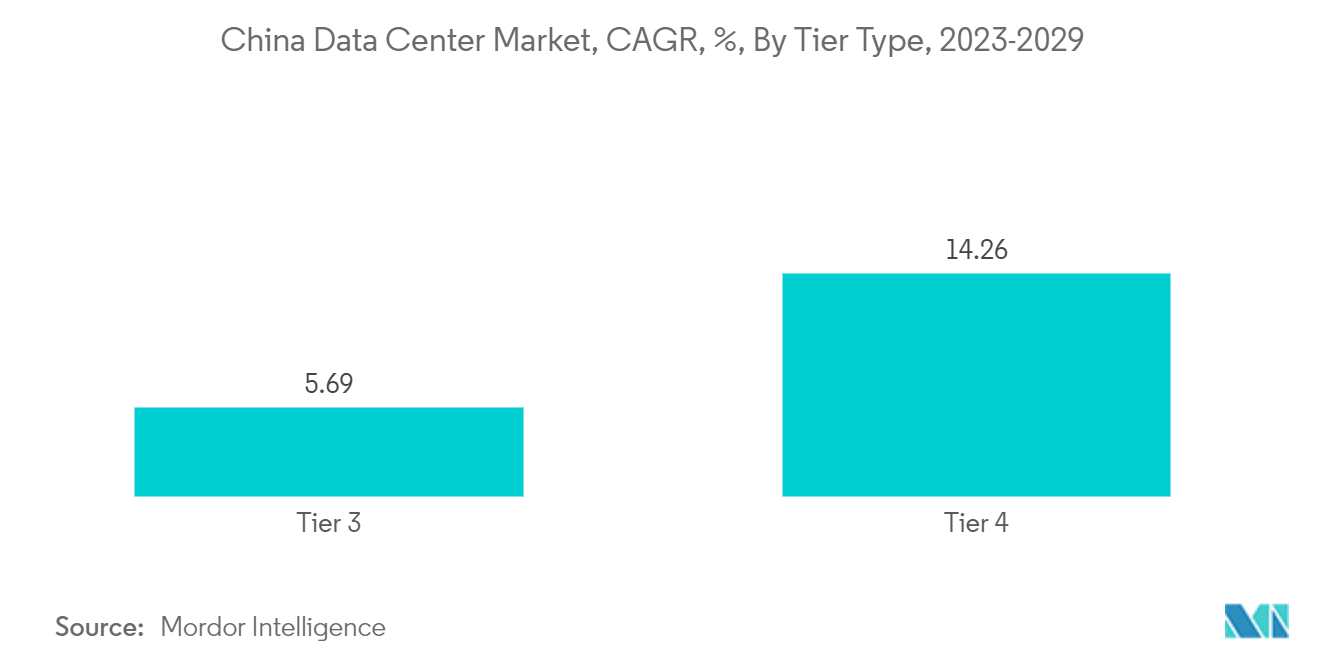 中国データセンター市場、年平均成長率（%）、ティアタイプ別、2023-2029年