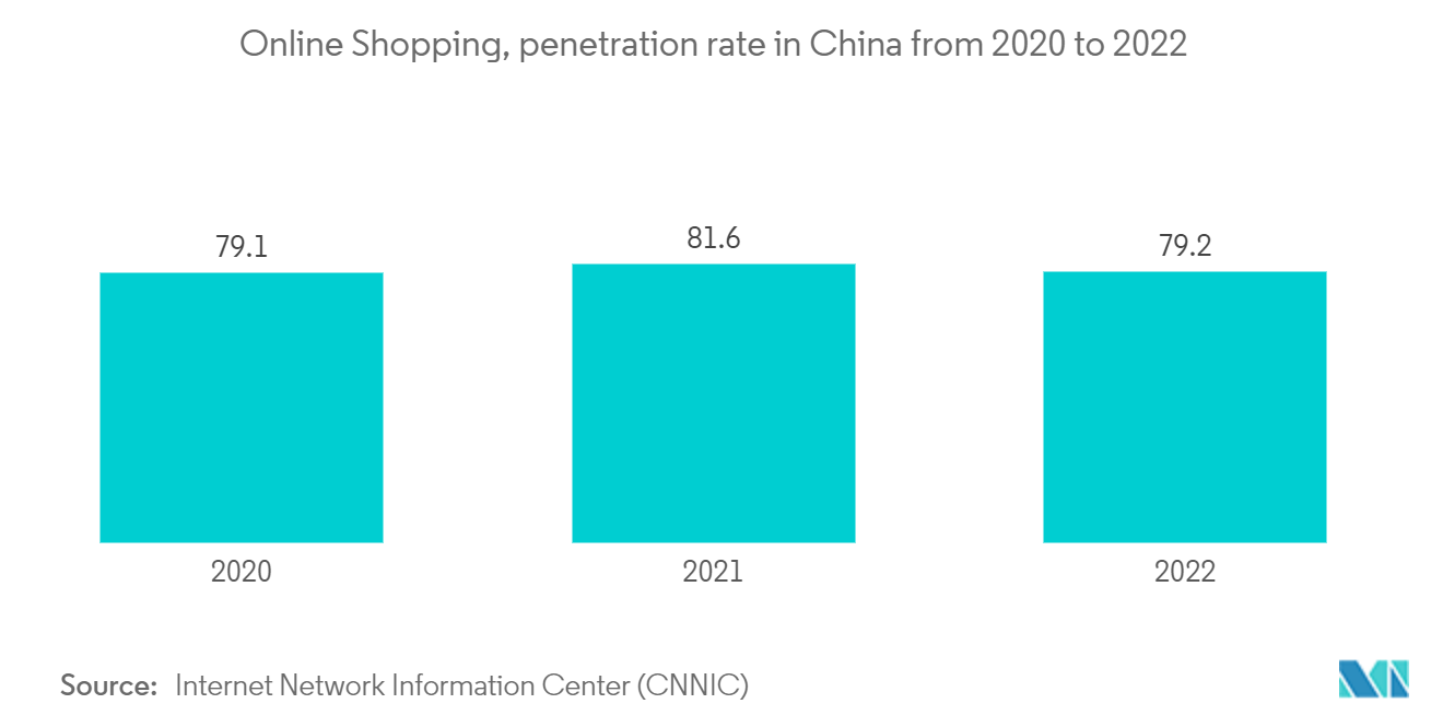 中国データセンター建設市場オンラインショッピング、2020年から2022年までの中国における普及率
