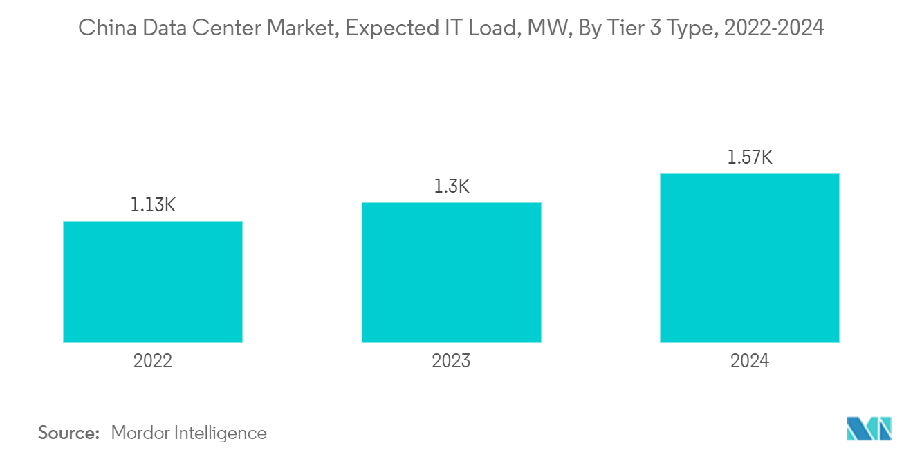 China Data Center Construction Market: China Data Center Market, Expected IT Load, MW, By Tier 3 Type, 2022-2024