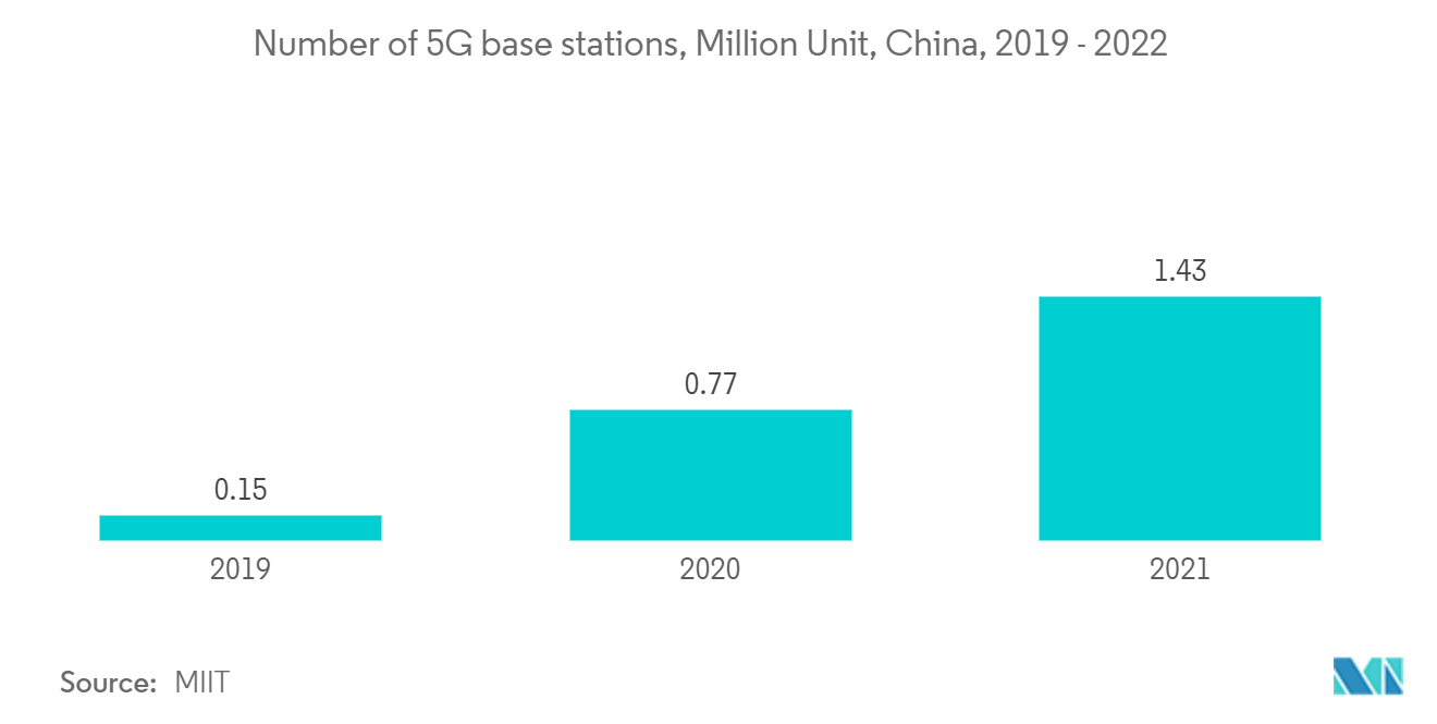 Mercado de resfriamento de data center da China Número de estações base 5G, milhões de unidades, China, 2019 – 2022