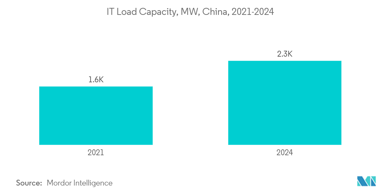 China Data Center Cooling Market: IT Load Capacity, MW, China, 2021-2024