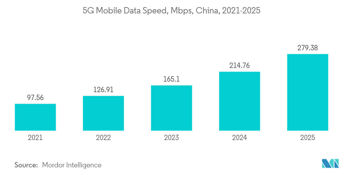 China Data Center Cooling Market: 5G Mobile Data Speed, Mbps, China, 2021-2025