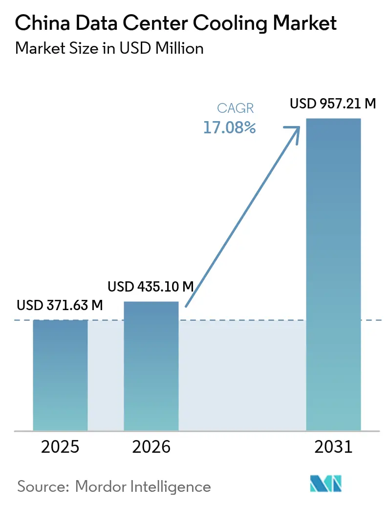 China Data Center Cooling Market (2025 - 2030)