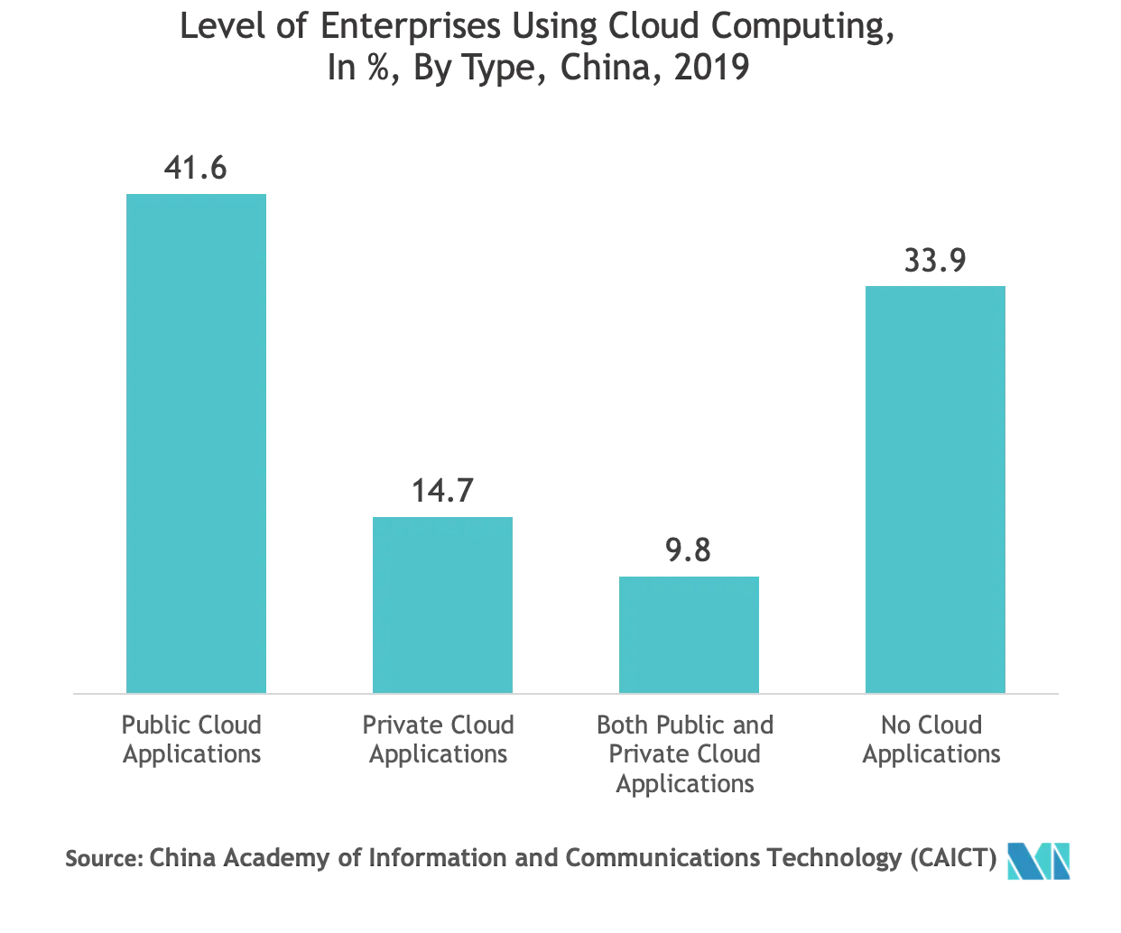 Cloud computing in China.png