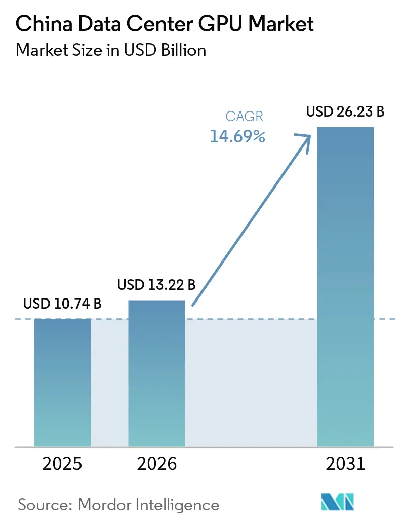 China Data Center GPU Market (2026 - 2031)