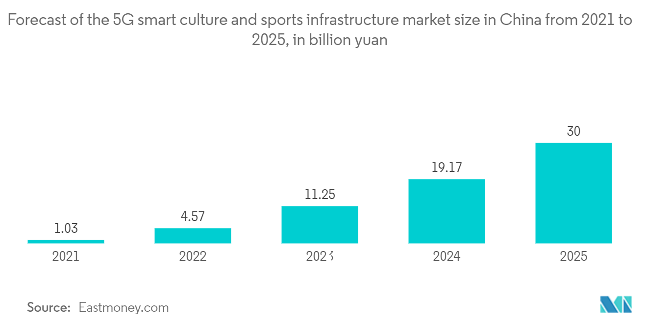 China Data Center Market: Forecast of the 5G smart culture and sports infrastructure market size in China from 2021 to 2025, in billion yuan