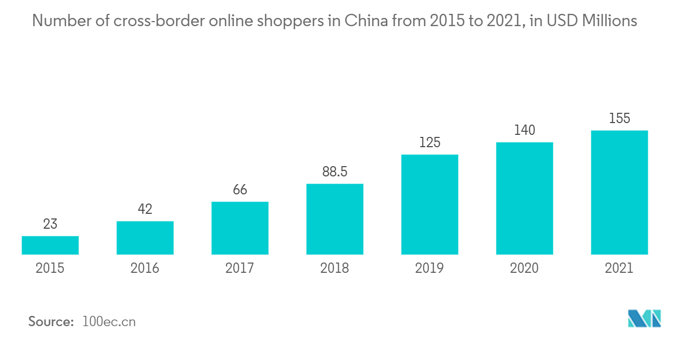 China Data Center Market: Number of cross-border online shoppers in China from 2015 to 2021, in USD Millions