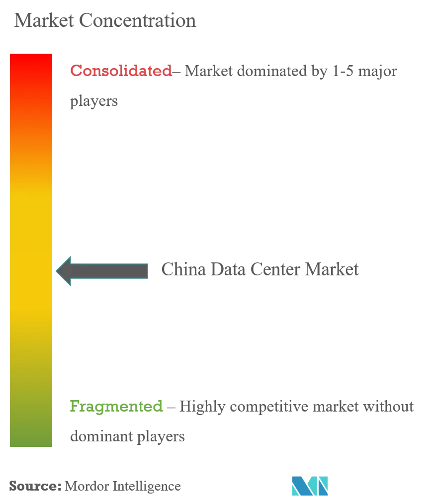 China Data Center Market Concentration