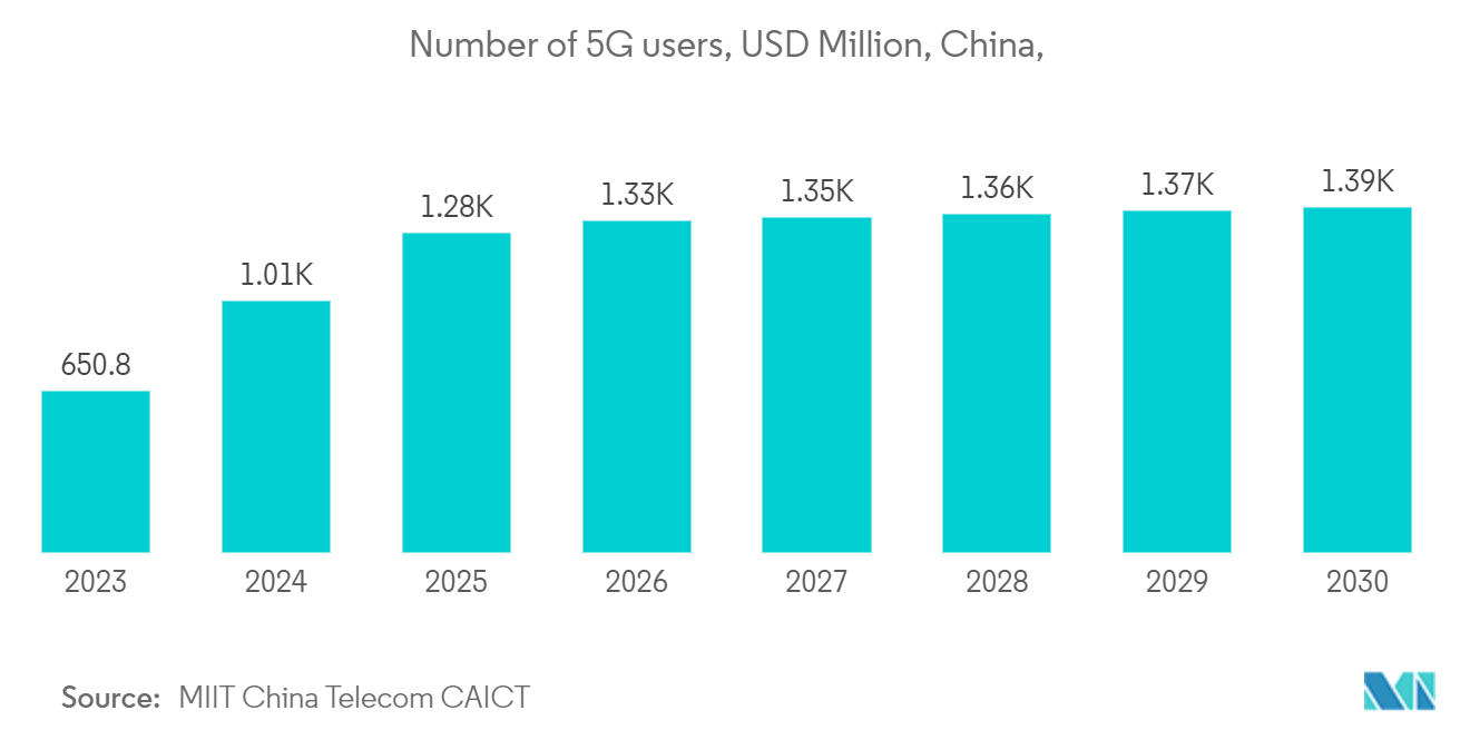 China Data Center Networking Market: Number of 5G users, USD Million, China, 