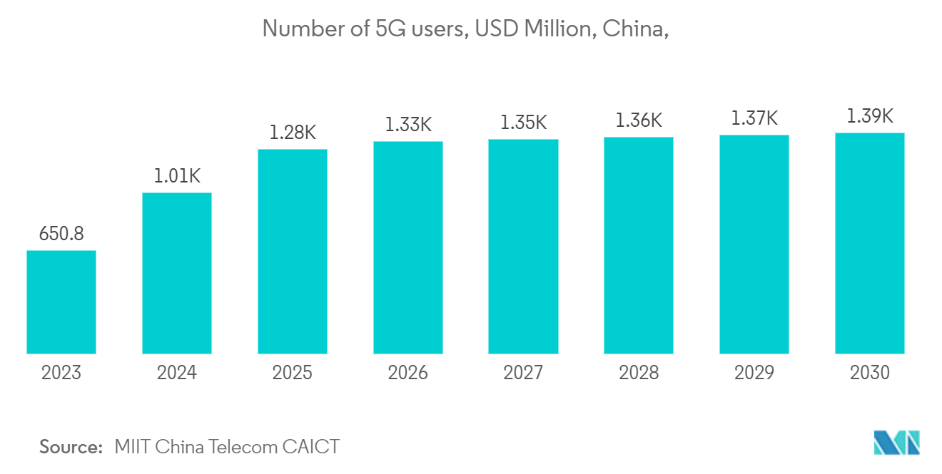 中国数据中心网络市场：5G用户数，百万美元，中国