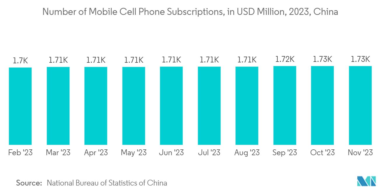 China Data Center Networking Market: Number of mobile cell phone subscriptions, USD Million, 2023, China