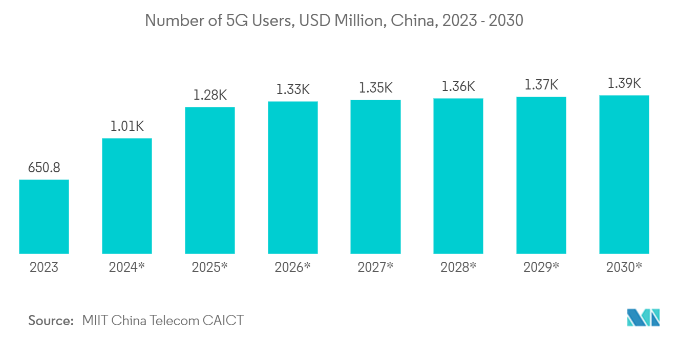 China Data Center Networking Market: Number of 5G users, USD Million, China, 2023 - 2030*