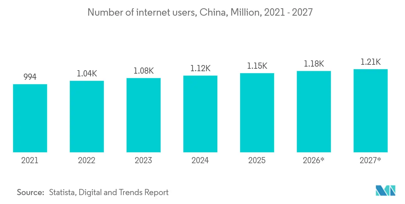 インターネットユーザー数、中国、ミリオン人、2021年～2027年