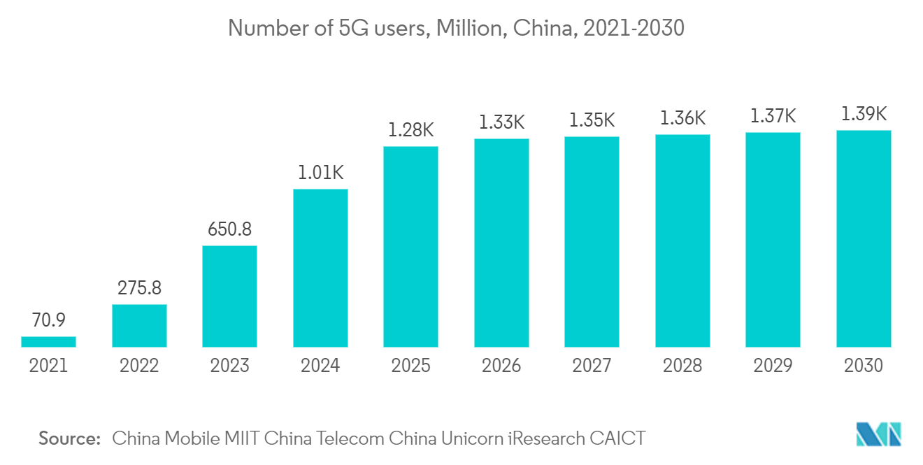 China Data Center Physical Security Market: Number of 5G users, Million, China, 2021-2030