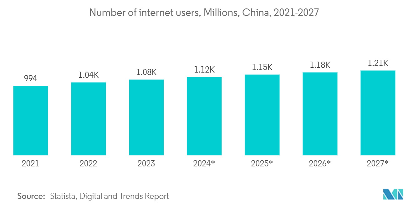 China Data Center Physical Security Market: Number of internet users, Millions, China, 2021-2027