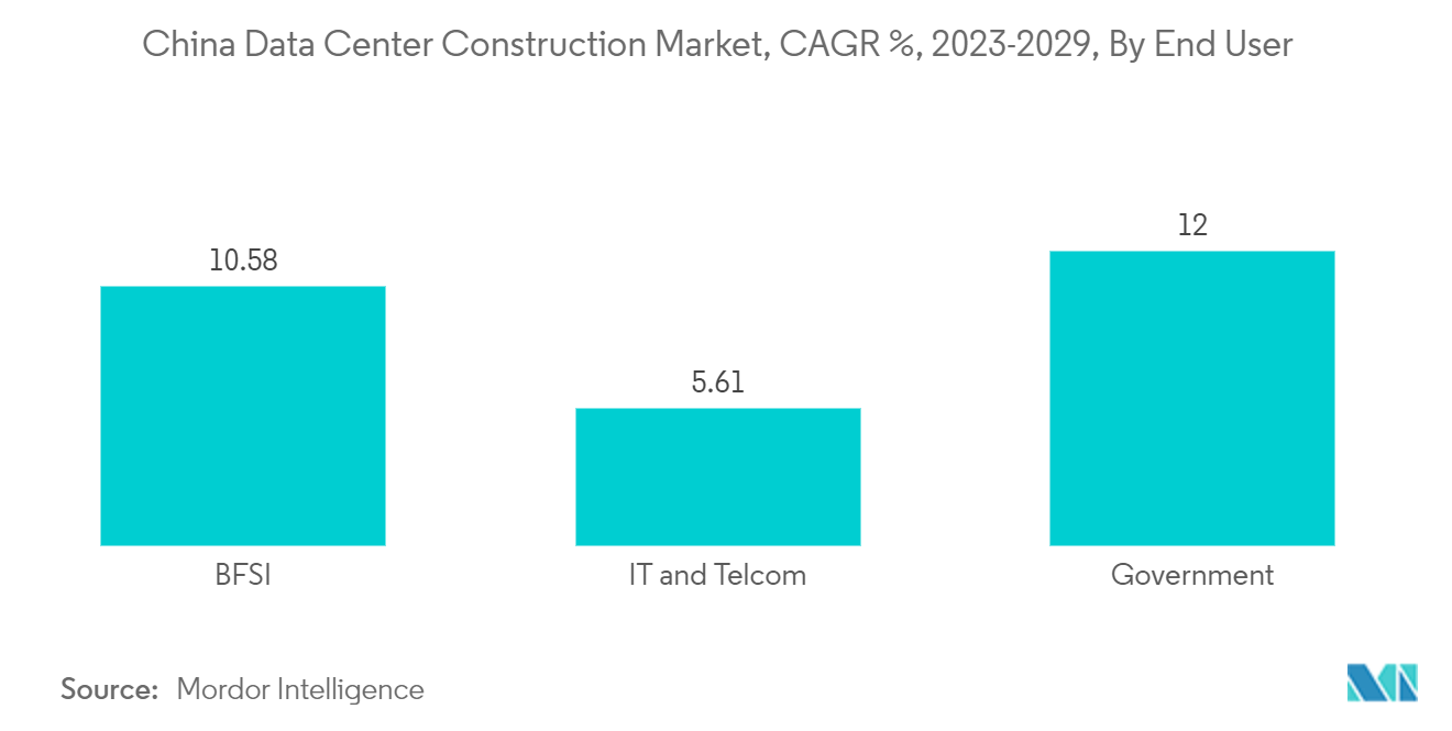 China Data Center Power Market: China Data Center Construction Market, CAGR %, 2023-2029, By End User