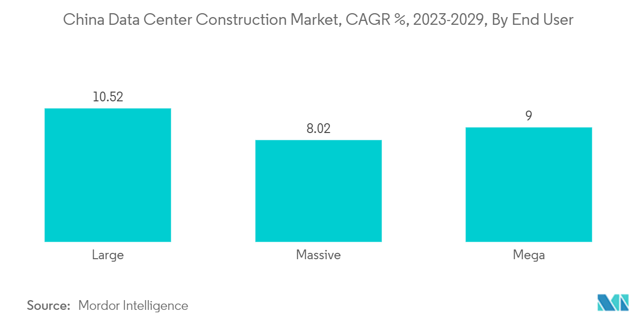 China Data Center Power Market: China Data Center Construction Market, CAGR %, 2023-2029, By End User