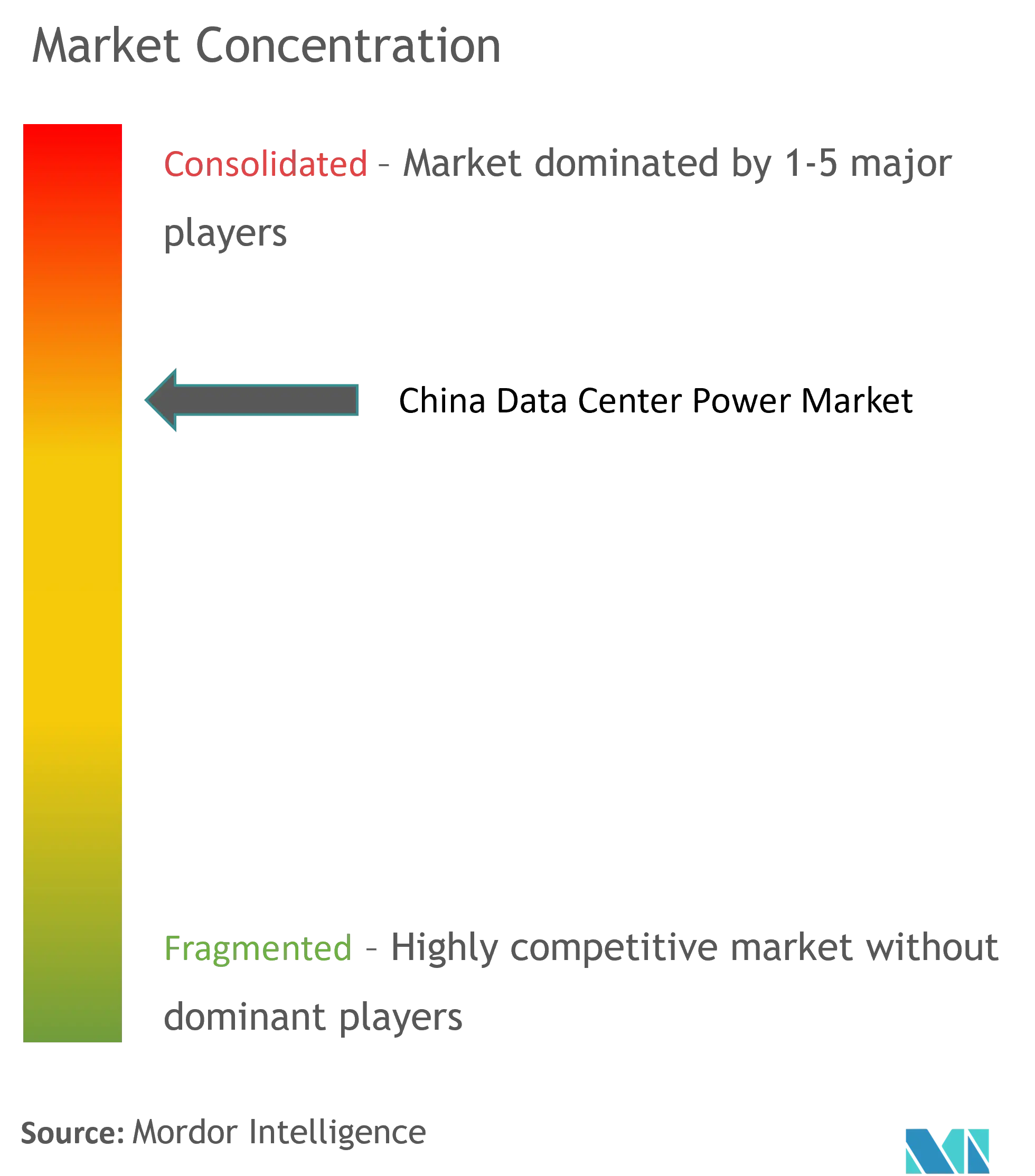 China Data Center Power Market Concentration