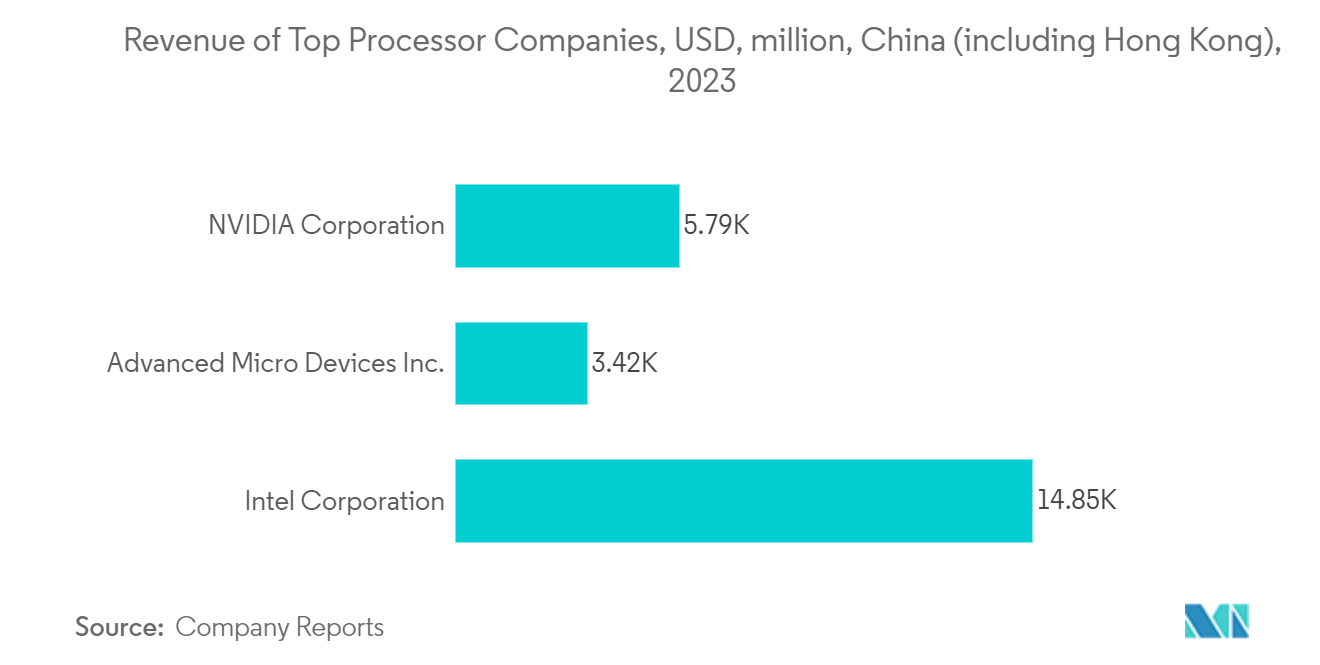 China Data Center Processor Market: Revenue of Top Processor Companies, USD, million, China (including Hong Kong), 2023