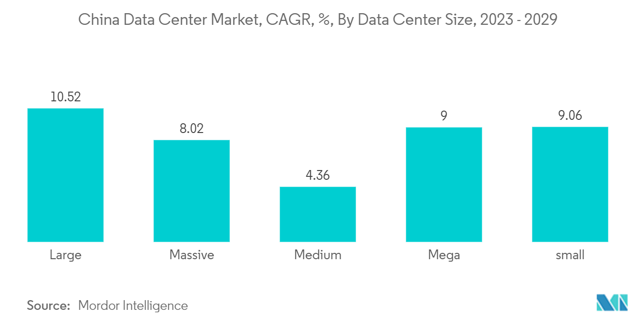 China Data Center Rack Market: China Data Center Market, CAGR, %, By Data Center Size, 2023 - 2029