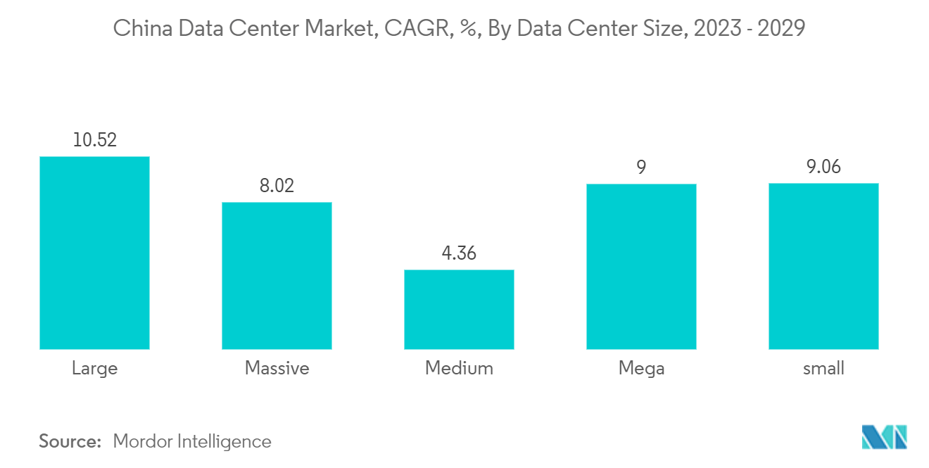 中国のデータセンターラック市場:中国のデータセンター市場、CAGR、%、データセンターサイズ別、2023-2029