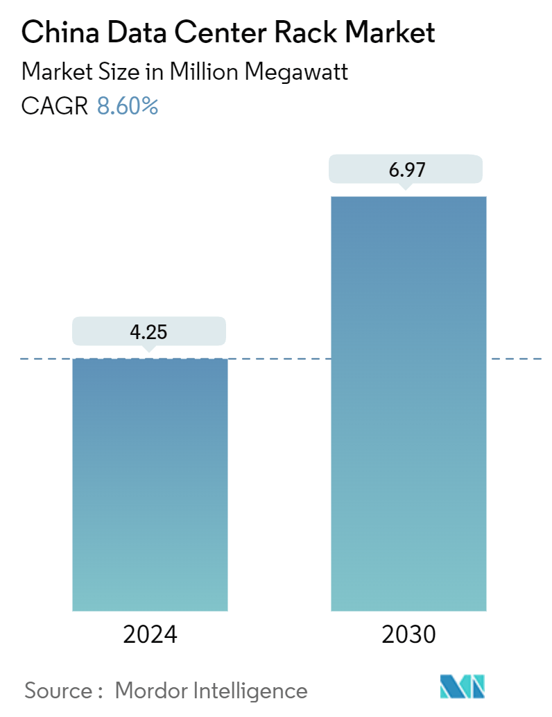 China Data Center Rack Market Summary