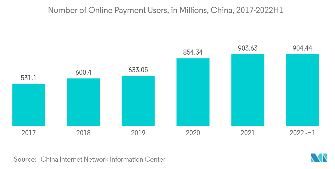 China Data Center Server Market: Number of Online Payment Users, in Millions, China, 2017-2022H1