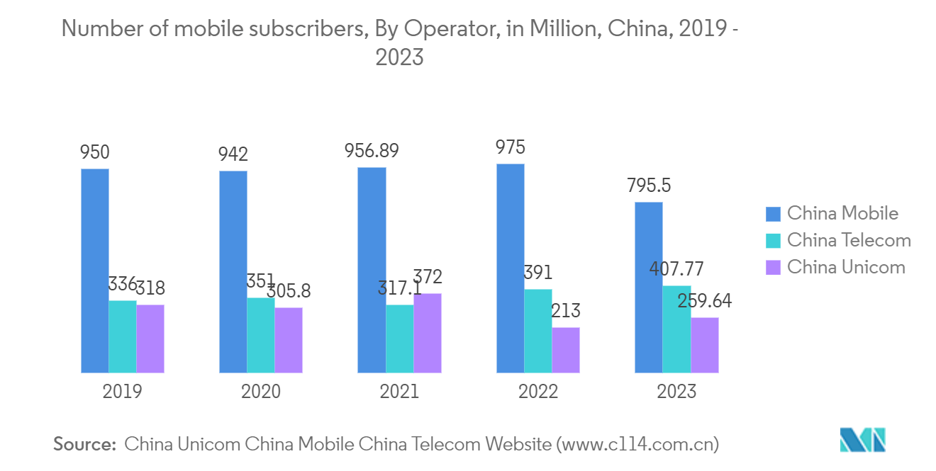 China Data Center Server Market: Number of 5G Subscribers of Telecommunications Companies, in Millions, China, December 2022