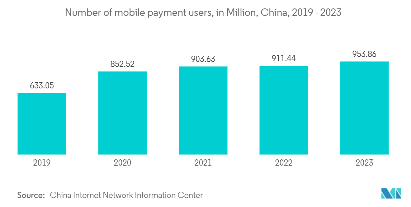 China Data Center Server Market: Number of Online Payment Users, in Millions, China, 2017-2022H1