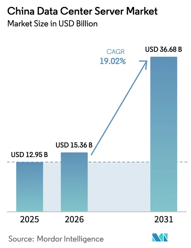 China Data Center Server Market (2026 - 2031)