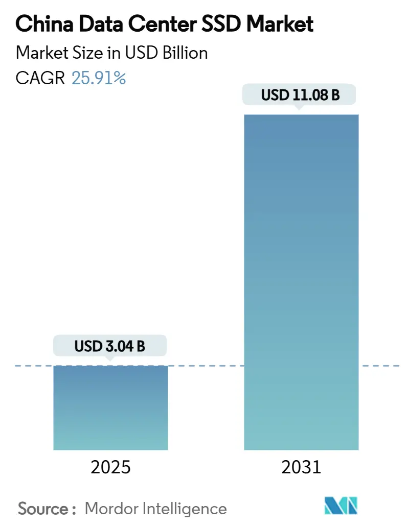 China Data Center SSD Market Summary