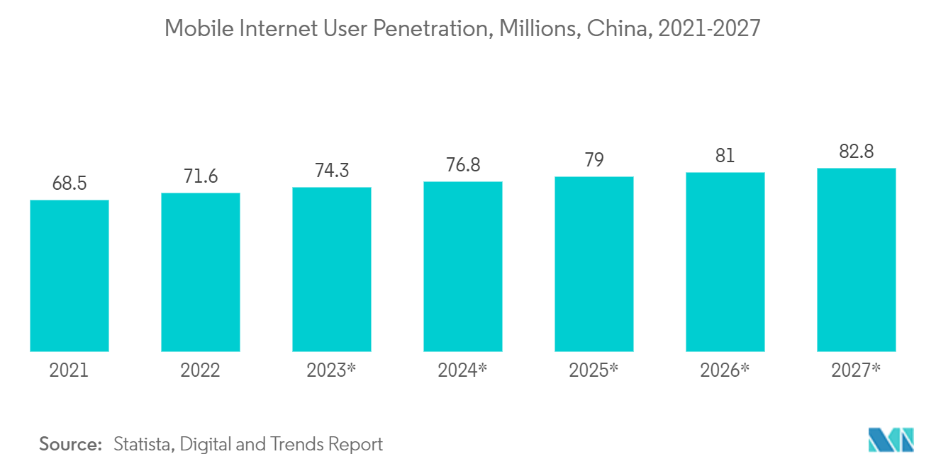 中国のデータセンターストレージ市場:モバイルインターネットユーザー普及率、百万人、中国、2021-2027