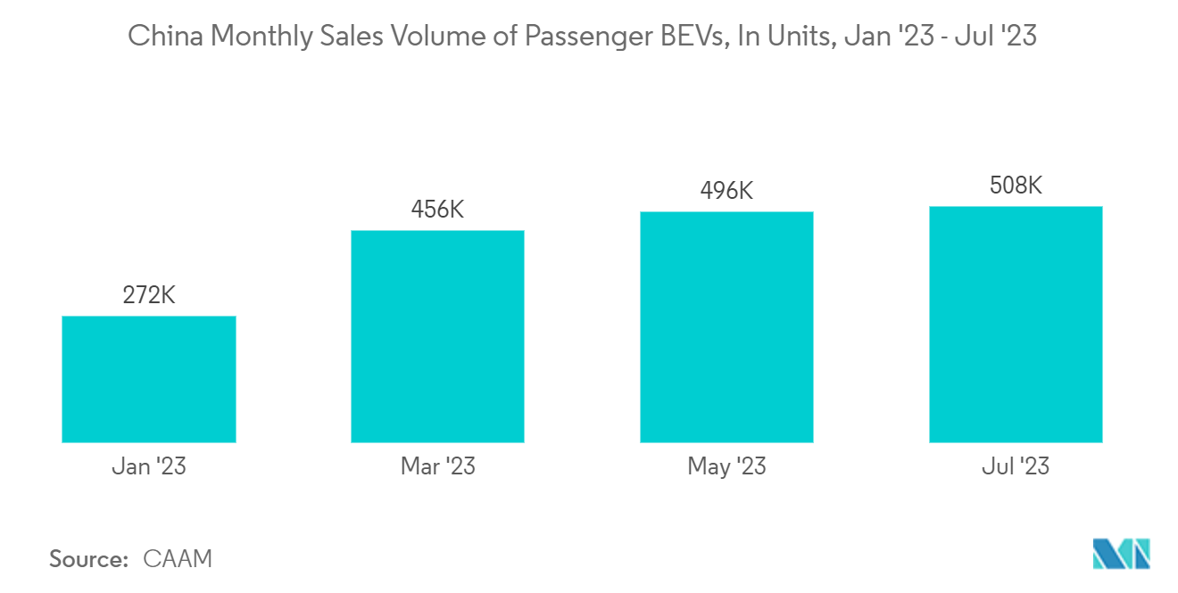 中国DCモーター市場中国乗用車用BEV月次販売台数（台）：'23年1月～'23年7月