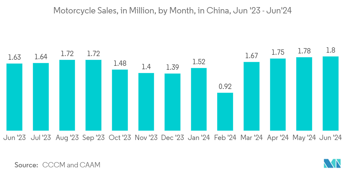 China DC Motor Market: Motorcycle Sales, in Million, by Month, in China, Jun '23 - Jun'24