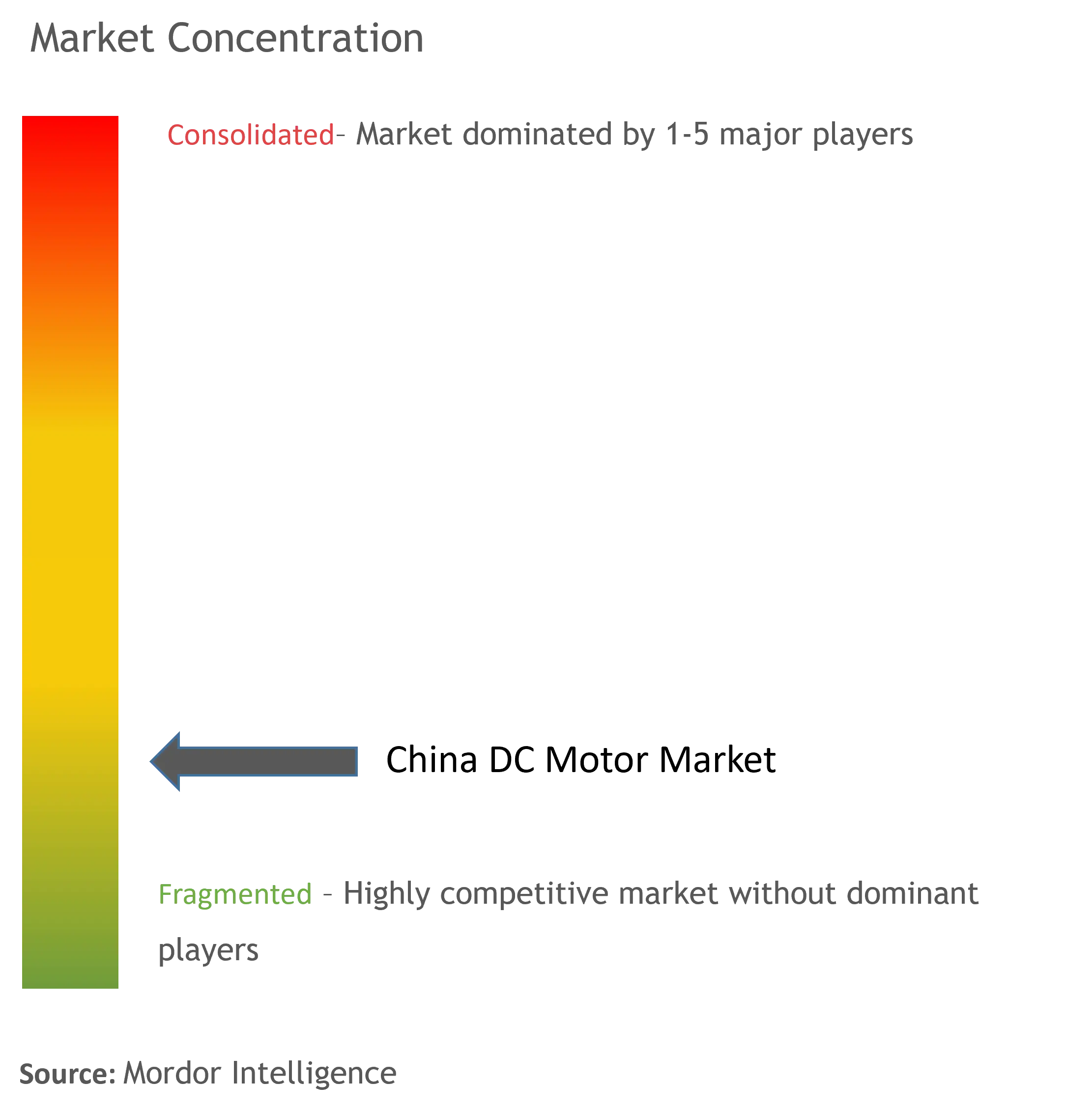 China DC Motor Market Concentration