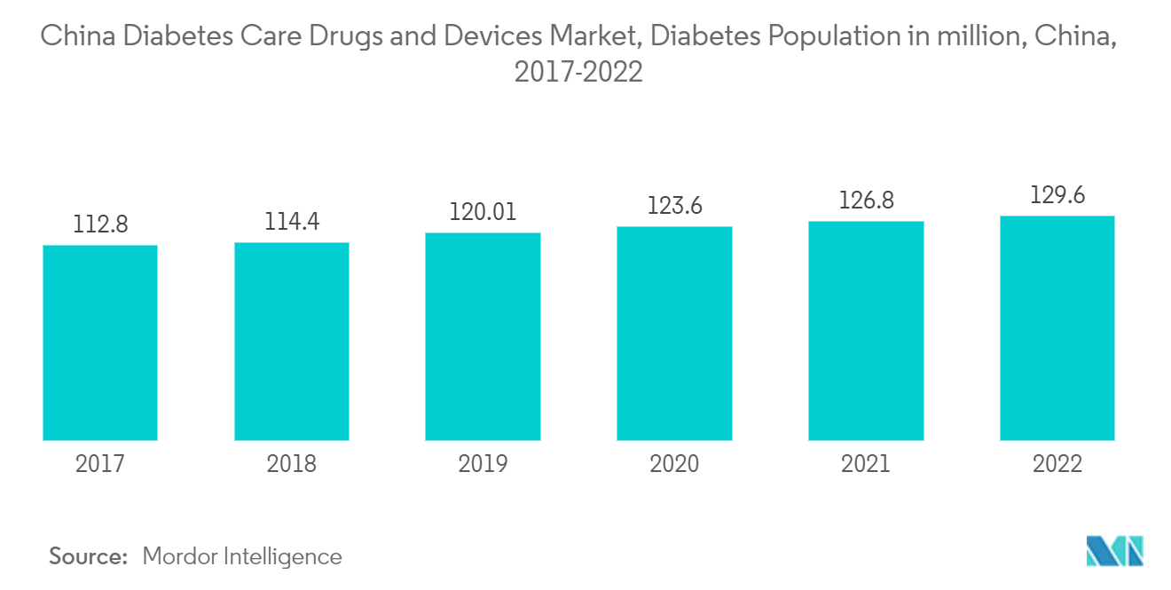 China Diabetes Drugs And Devices Market: China Diabetes Care Drugs and Devices Market, Diabetes Population in million, China, 2017-2022