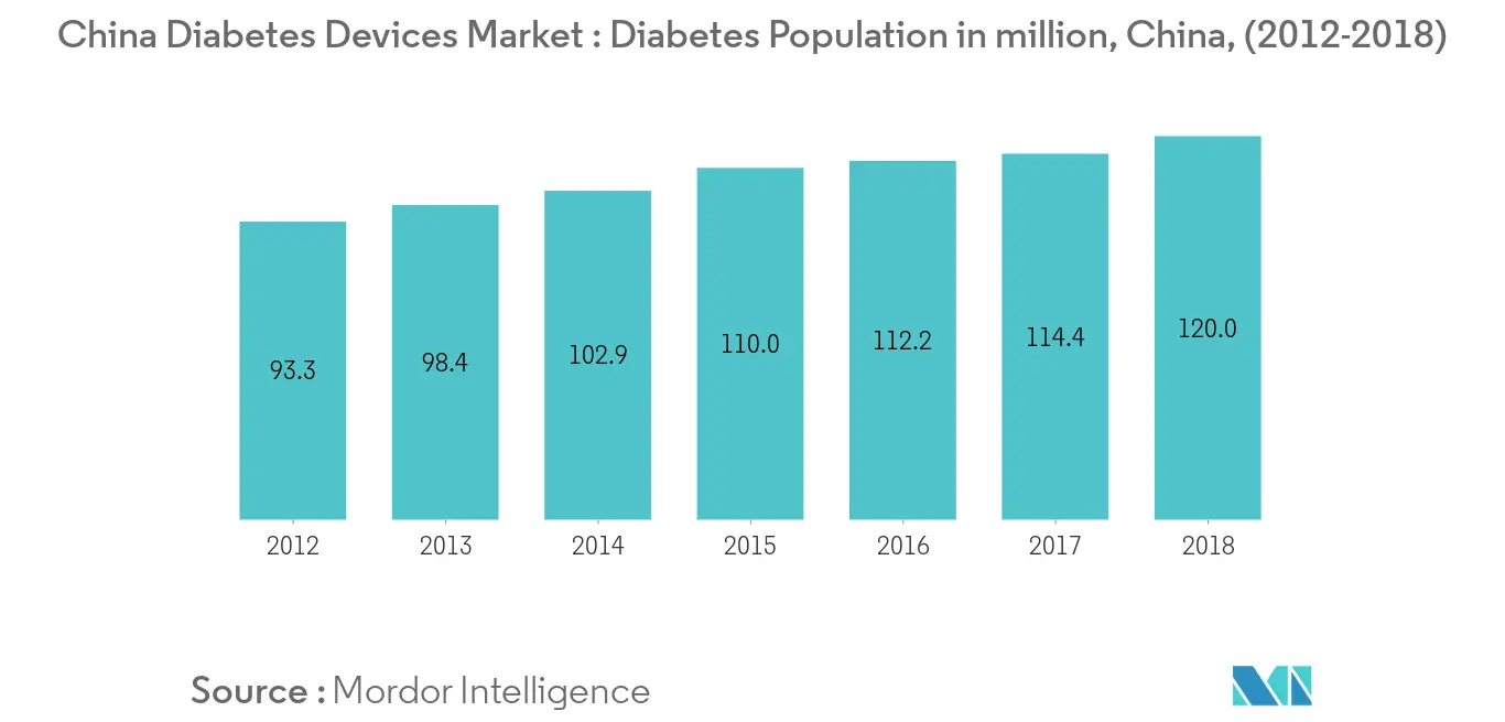 China Diabetes Population