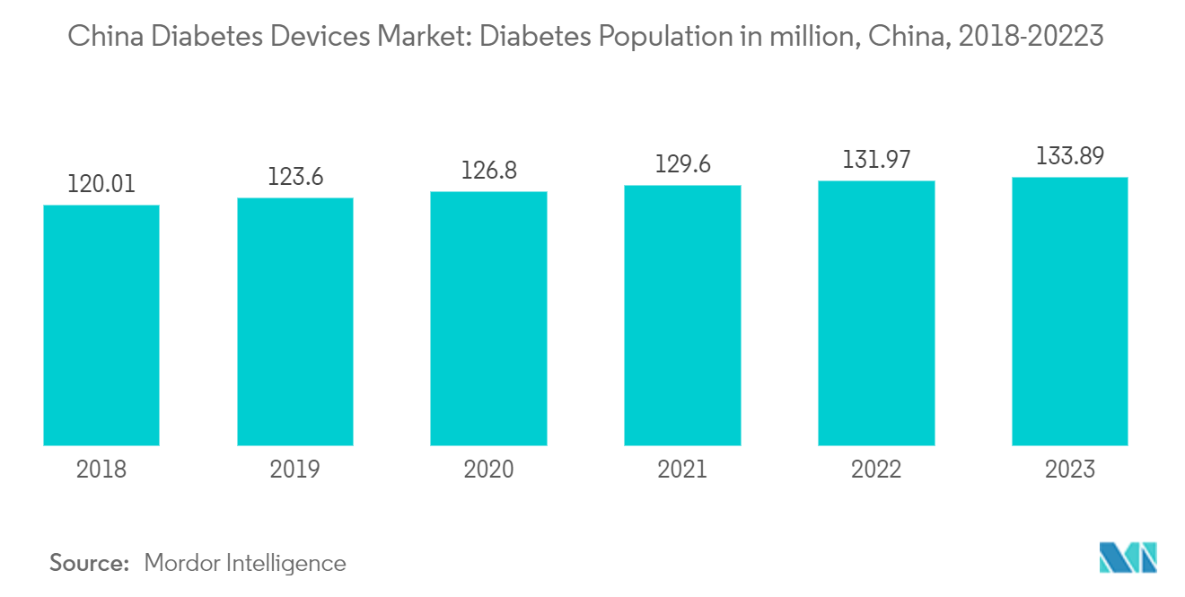 China Diabetes Devices Market: Diabetes Population in million, China, 2017-2022