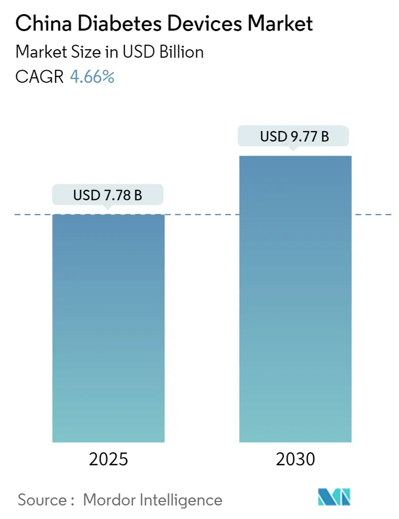 China Diabetes Devices Market Size China Diabetes Devices Market Summary