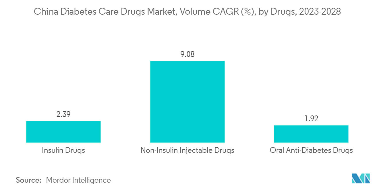 中国糖尿病治療薬市場：医薬品別数量CAGR（%）：2023-2028年