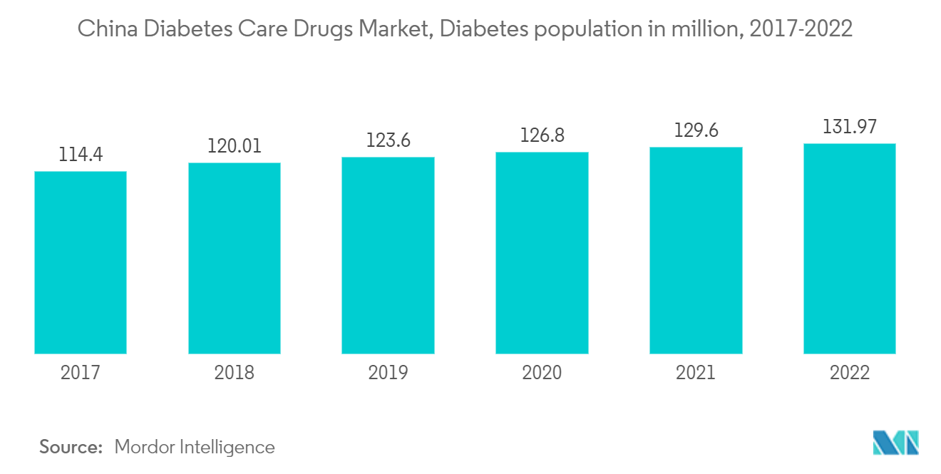 China Diabetes Care Drugs Market, Diabetes population in million, 2017-2022