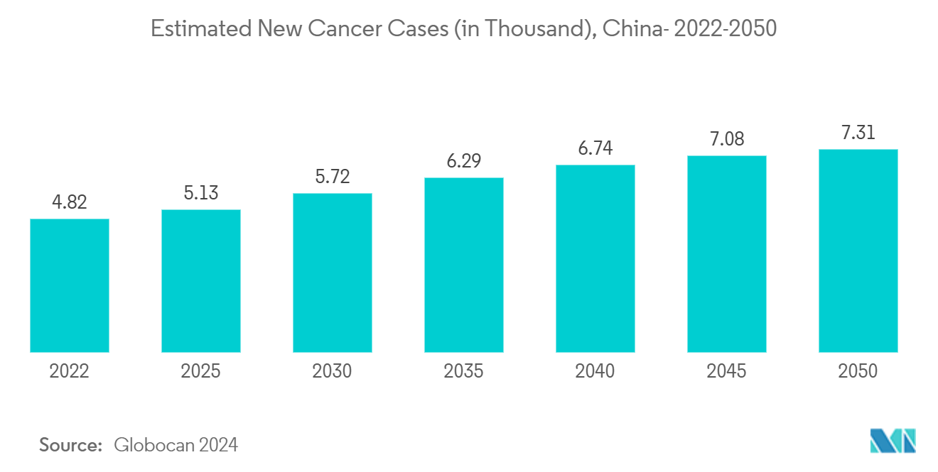 中国画像診断市場-新たながん症例の推計（千人）、中国-2022-2050年