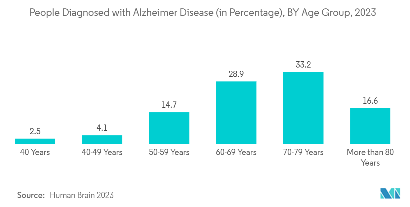 中国画像診断市場：アルツハイマー病と診断された人の割合（年齢階級別）、2023年