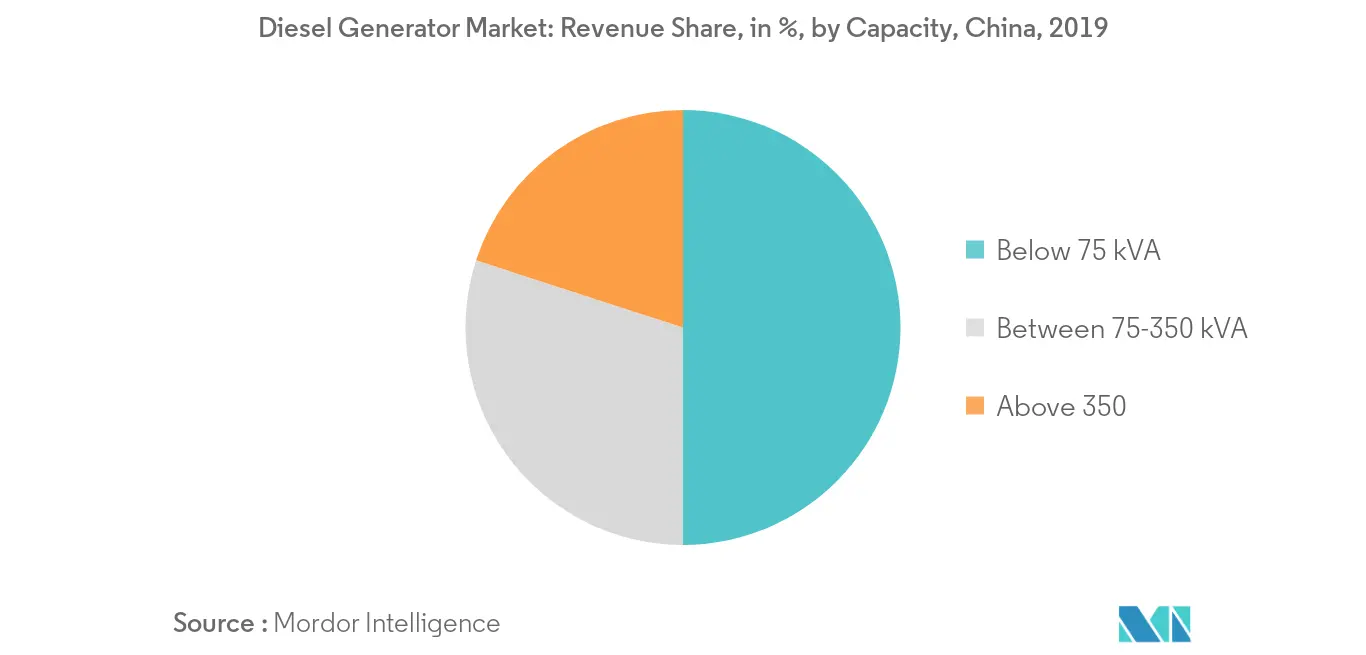 China Diesel Generator Market Revenue Share in %, by Capacity, 2019