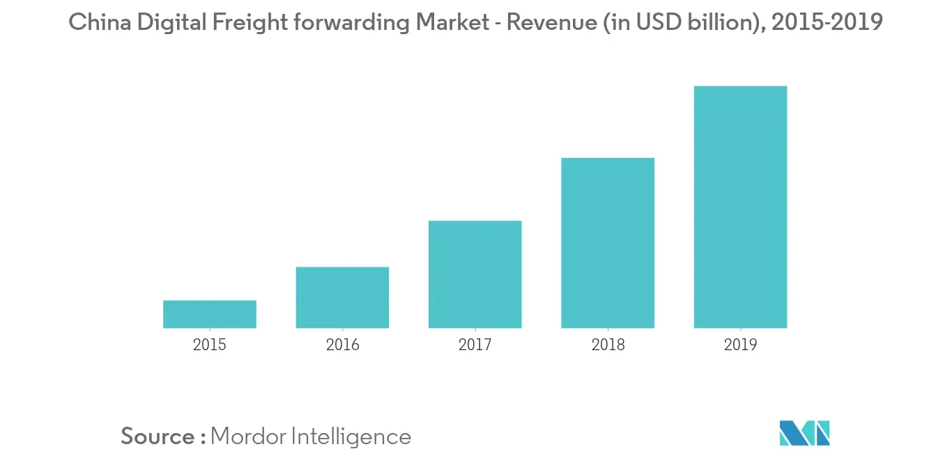 China Digital freight market 1