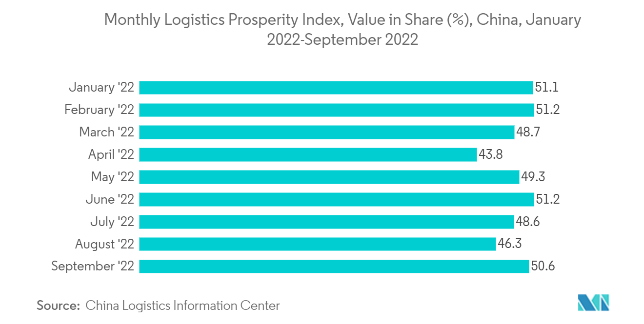 China Digital Freight Forwarding Market :  Monthly Logistics Prosperity Index, Value in Share (%), China, January 2022-September 2022