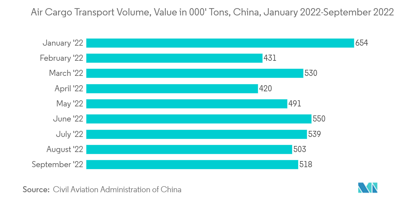 China Digital Freight Forwarding Market :  Air Cargo Transport Volume, Value in 000' Tons, China, January 2022-September 2022