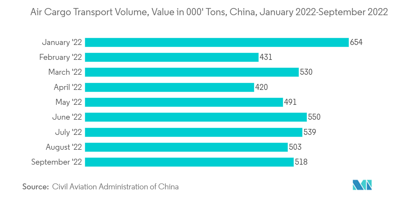 Marché chinois du transport de fret numérique&nbsp; volume du transport de fret aérien, valeur en milliers de tonnes, Chine, janvier 2022-septembre 2022