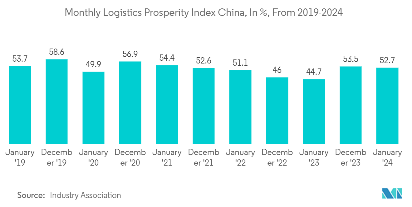 China Digital Freight Forwarding Market: Monthly Logistics Prosperity Index China, In %, From 2019-2024